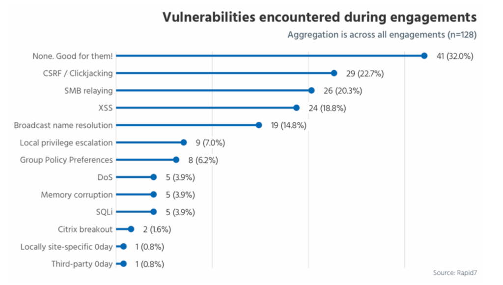 Security Penetration Test - Vulnerabilities