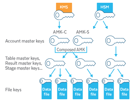 Account master key - Customer-Managed Keys