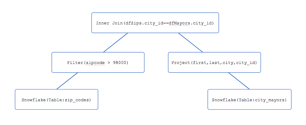 Data structure representation of join on two tables with filtering and projection
