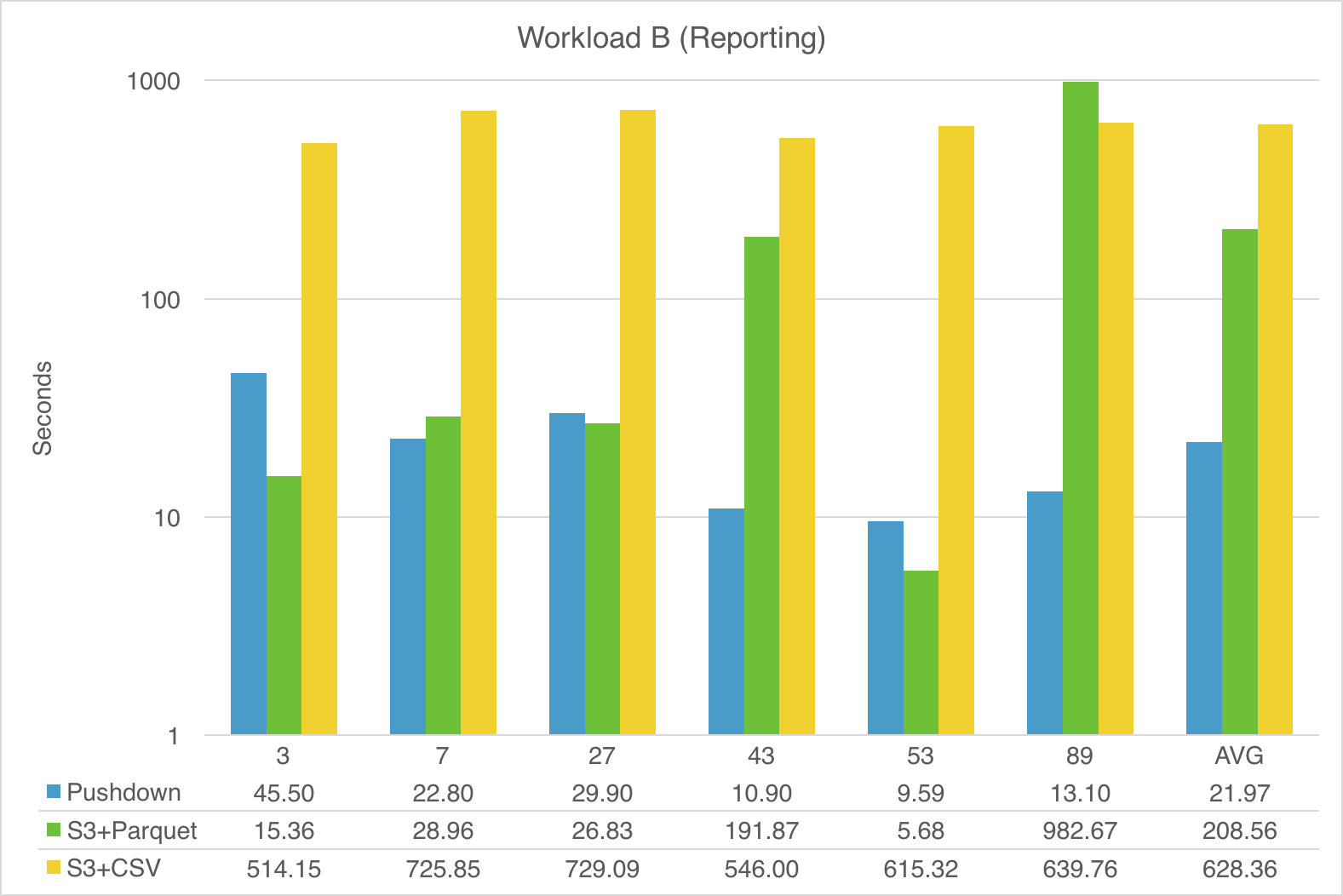 Performance comparison between queries in Workload B with pushdown vs no pushdown