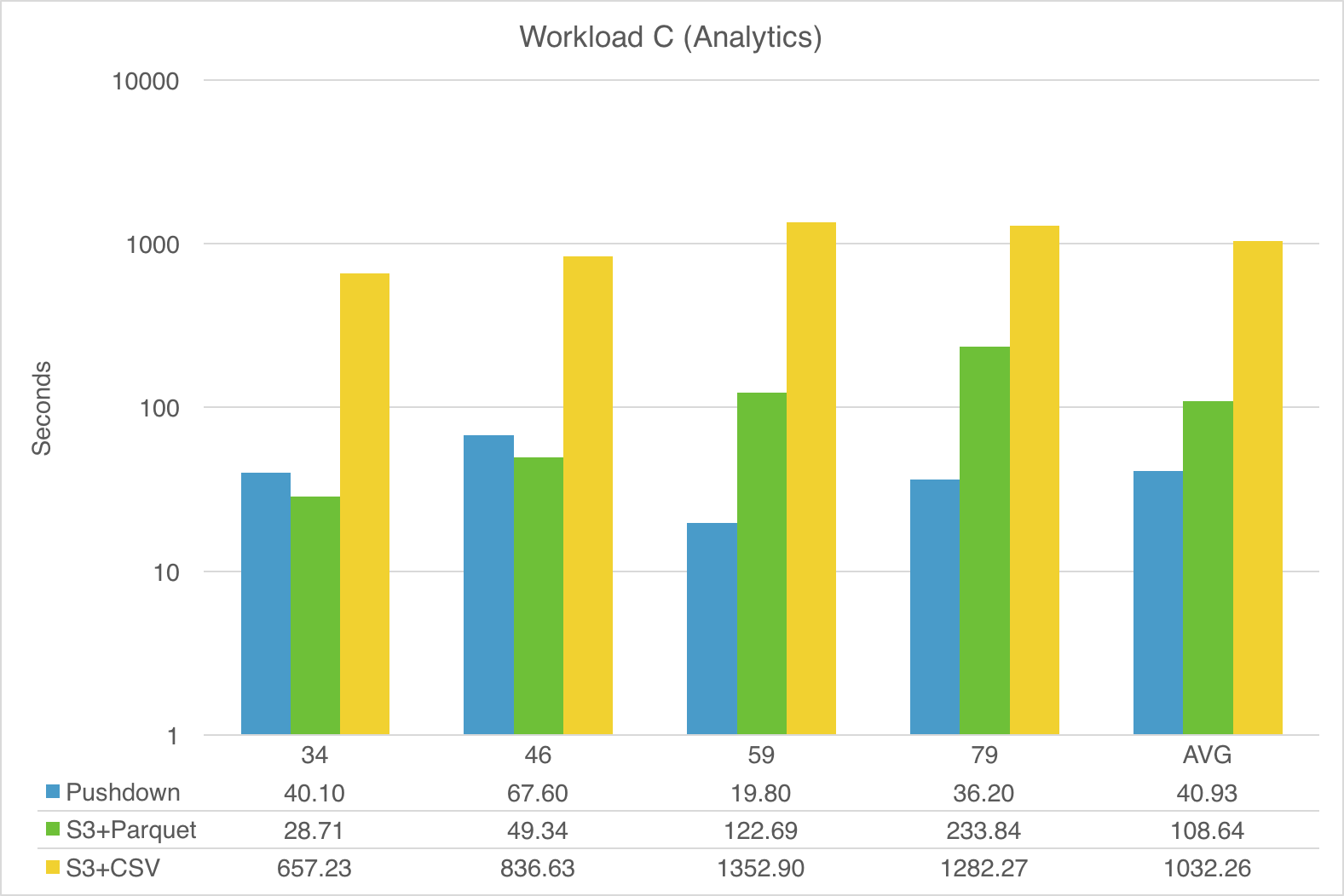 Performance comparison between queries in Workload C with pushdown vs no pushdown