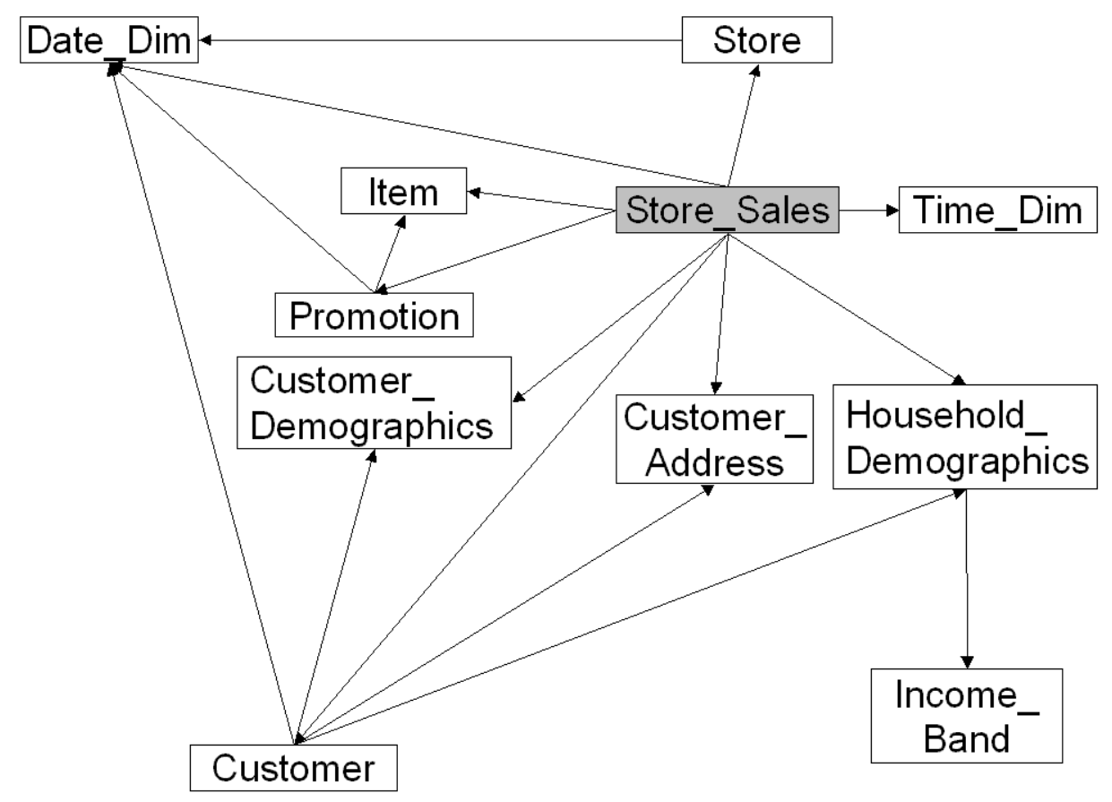 STORE_SALES sub-schema from the TPC-DS Benchmark